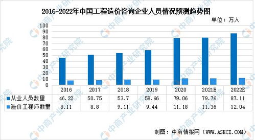 2022年中國(guó)工程造價(jià)咨詢(xún)行業(yè)市場(chǎng)現(xiàn)狀、發(fā)展韌性及業(yè)務(wù)前瞻分析