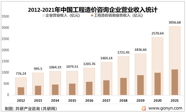 2022年中國(guó)工程造價(jià)咨詢(xún)產(chǎn)業(yè)發(fā)展現(xiàn)狀及未來(lái)趨勢(shì)分析