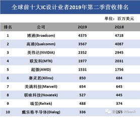 全球IC設(shè)計(jì)、晶圓代工與封測(cè)最新格局與最全產(chǎn)業(yè)鏈解析