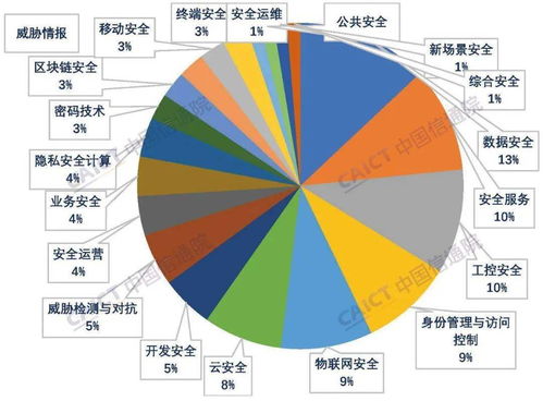 中國信通院發(fā)布《中國網(wǎng)絡(luò)安全產(chǎn)業(yè)白皮書》 聚焦工業(yè)互聯(lián)網(wǎng)數(shù)據(jù)服務(wù)發(fā)展